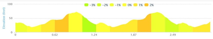 durrus 5k road race course elevation profile 2018