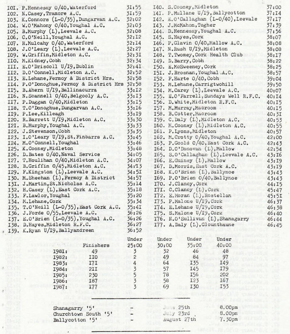 ballyandreen 5 results 1987 page 2