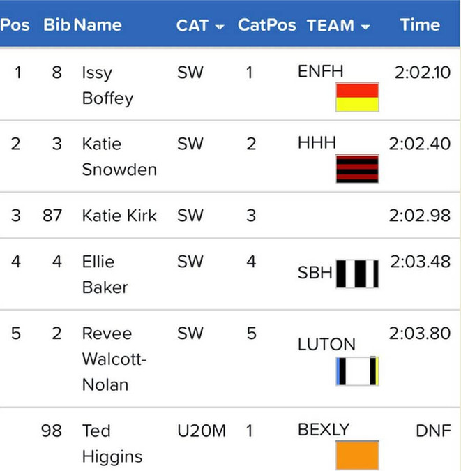 bromley twilight invitational womens 800m a race results august 2020