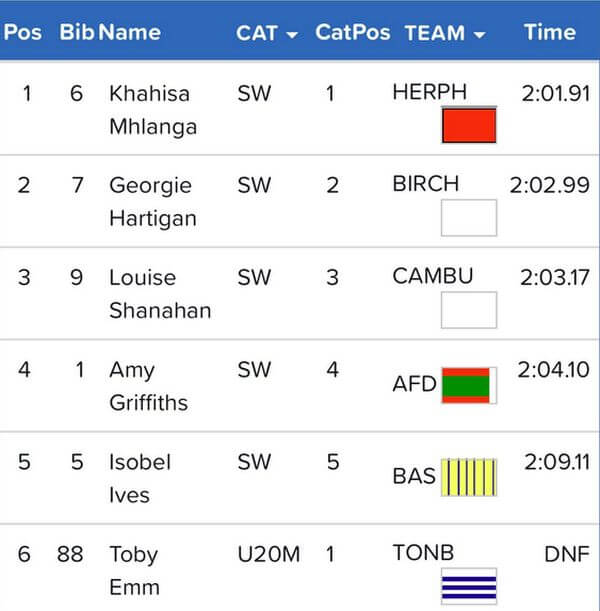 bromley twilight invitational womens 800m b race results august 2020