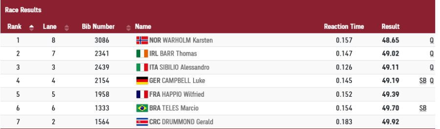 olympics 2020 mens 400m hurdles round 1 heat 2 results