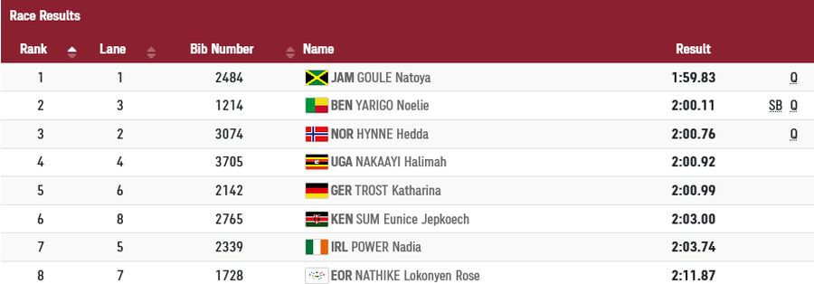 olympics 2020 womens 800m round 1 heat 2 results