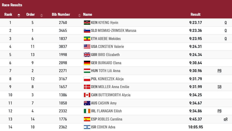 tokyo-2020-womens-3k-steeplechase-heat-3-results