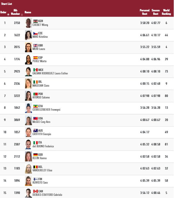 tokyo 2020 womens 1500m heat 1 lineup