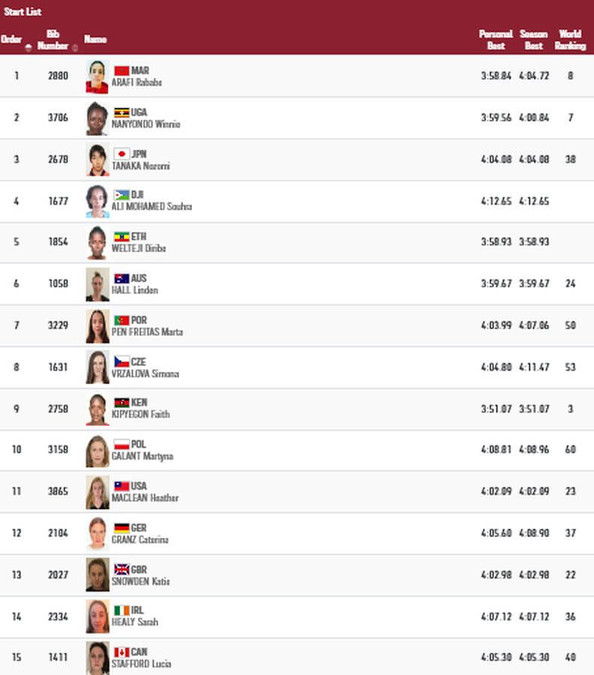 tokyo 2020 womens 1500m heat 3 lineup