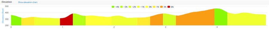 churchtown 5 mile road race course elevation profile