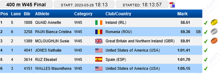 world masters f45 400m final results torun 2023
