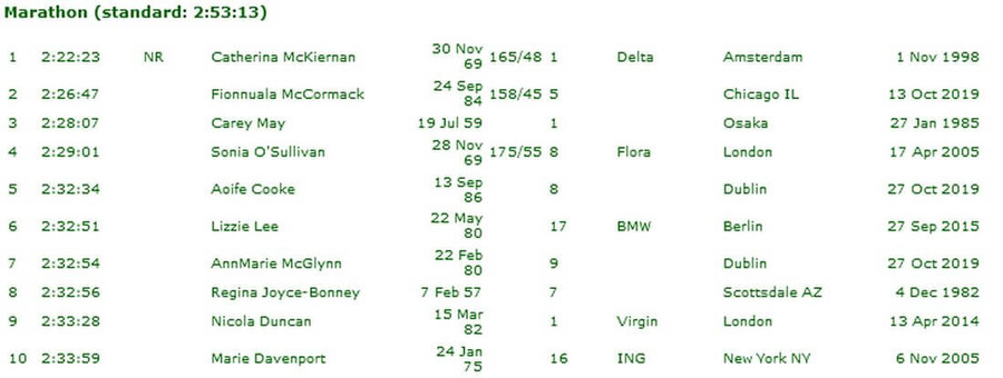 all time irish womens marathon standings april 2021