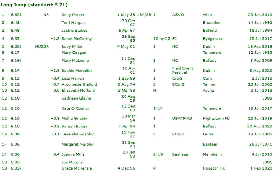 irish all time womens long jump standings march 13th 2021