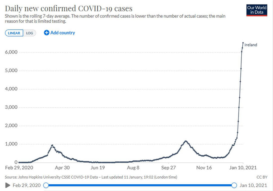 ireland daily new covid cases jan 11 2021