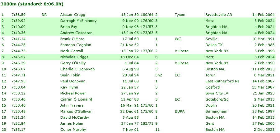 irish mens indoor 3000m standings feb 4th 2024