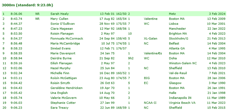 irish womens indoor 3000m standings feb 4th 2024