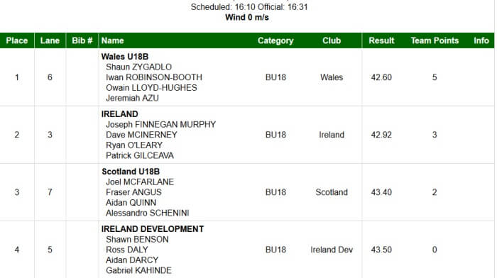 celtic games 2017 boys u18 4x100m standings