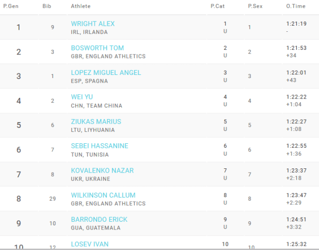 Lugano Trophy Results 2017