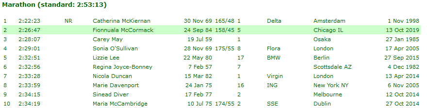 all time irish womens marathon standings 191027a