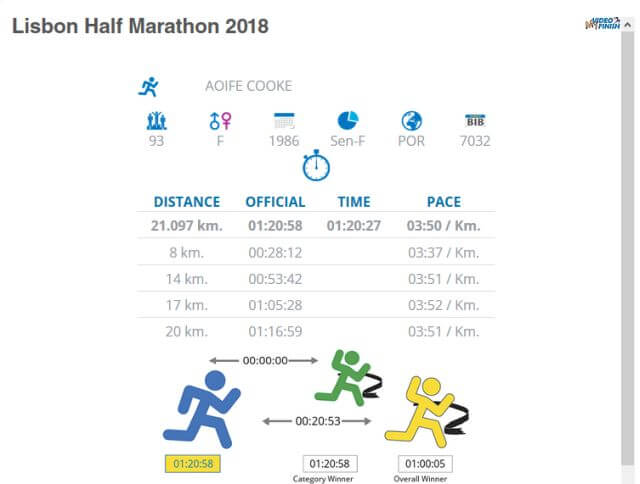 aoife cooke lisbon half marathon 2018 splits