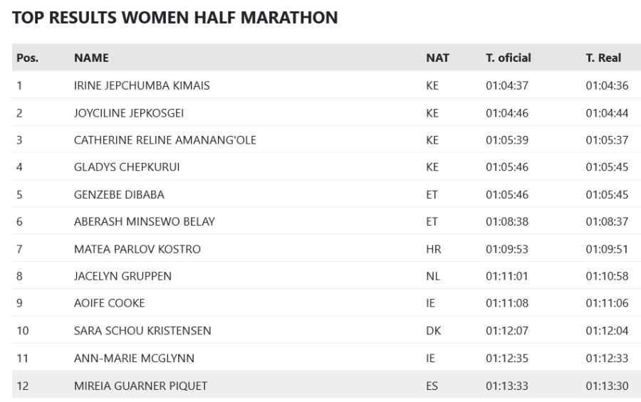 top 12 women finishers barcelona half marathon 2023