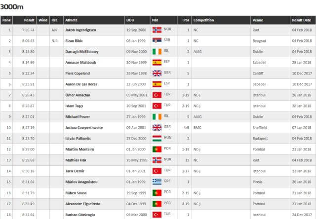 european athletics junior men 3000m rankings february 5th 2018