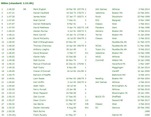 irish mens 800m indoors all time listing march 2018