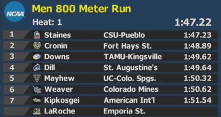 ncaa div ii mens 800m results pittsburg march 2018