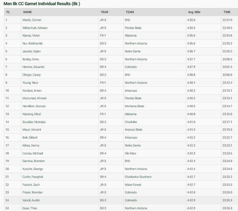 Fearghal Curtin 21st in FSU PreNationals CrossCountry October 2021