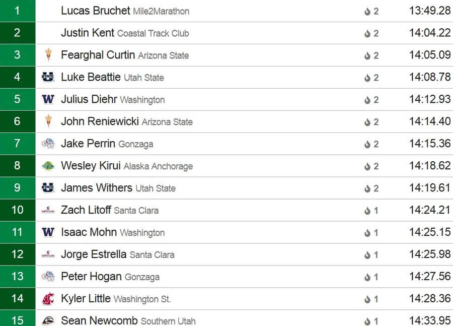 uw invitational 5000m results january 2019