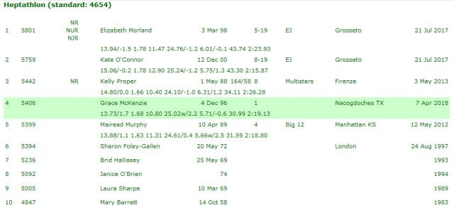 athletics ireland heptathlon all time table april 9th 2018