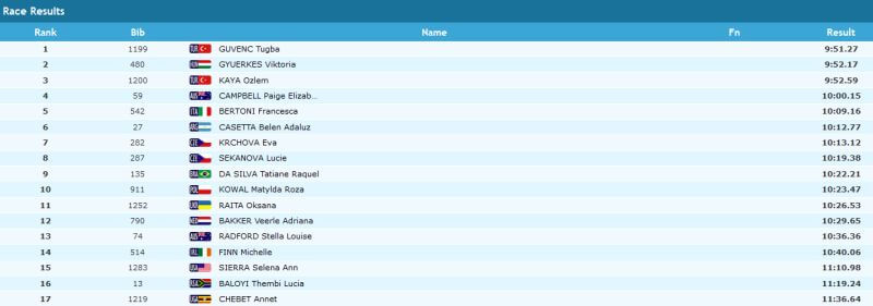 universiade 2017 womens 3000m steeplechase final resultsb