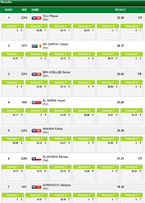 niamh mccarthy parathletics f41 world championships 2017 results b