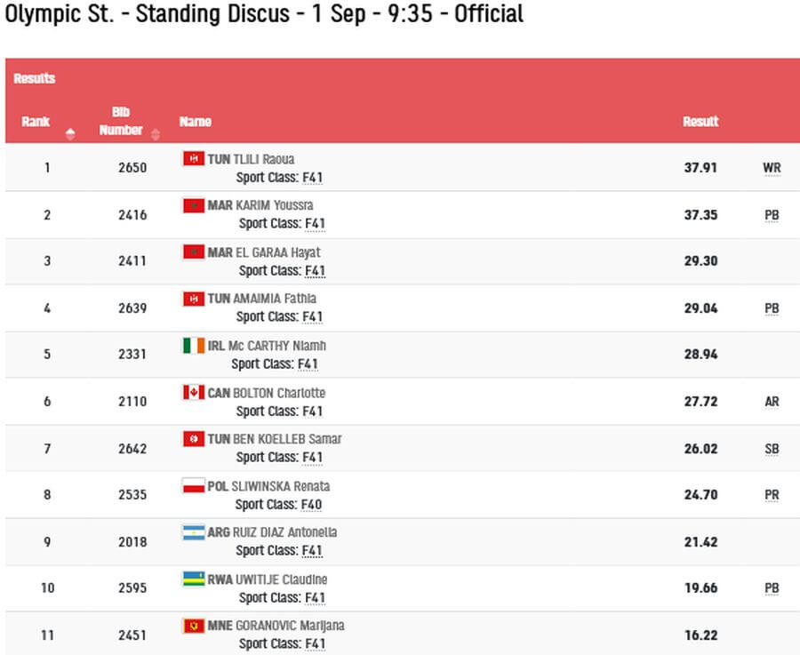 tokyo 2020 paralympics f41 discus results