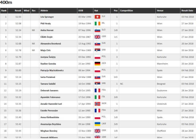 european athletics senior women 400m rankings february 5th 2018