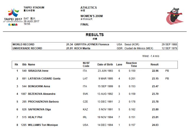 universiade 2017 womens 200m final results a