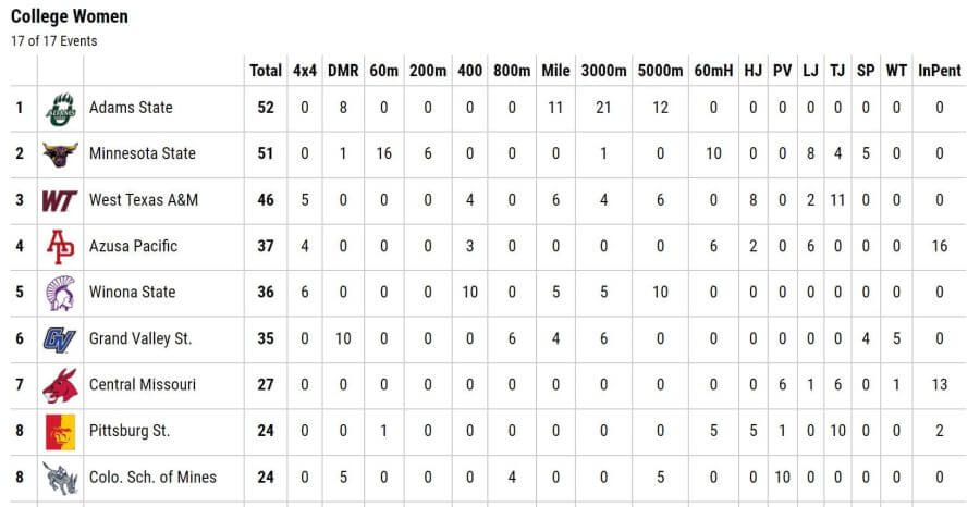 ncaa div ii indoor results 2023