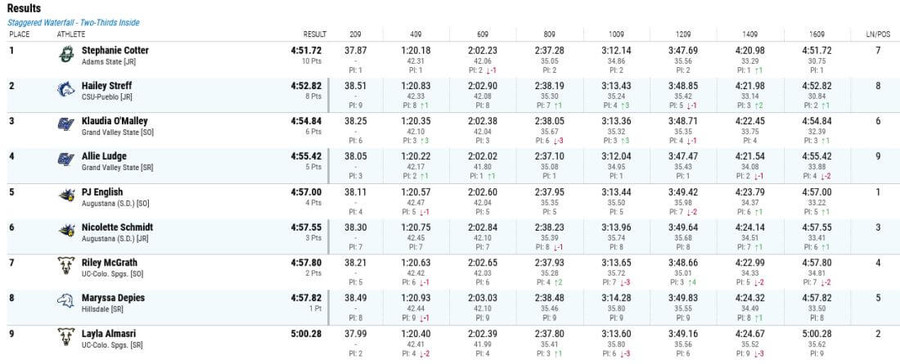 ncaa div ii indoor womens mile championship 2021