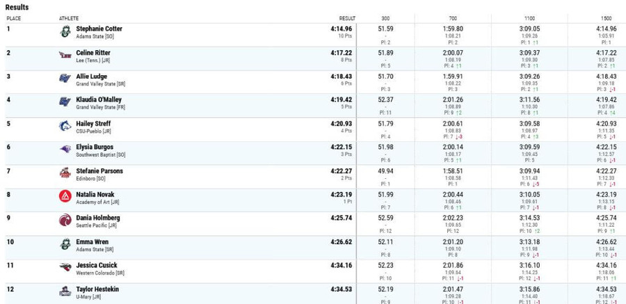 results ncaa div ii womens 1500m may 2021