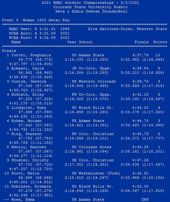 results rmac womens 1500m final may 2021