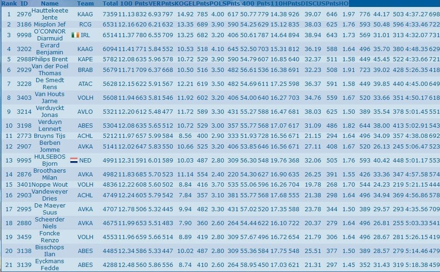 pkmc meerkmap antwerp decathlon results 2019