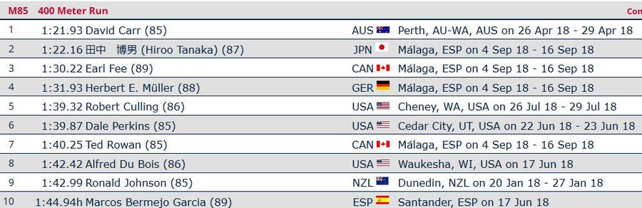 world masters m85 400m rankings 2019