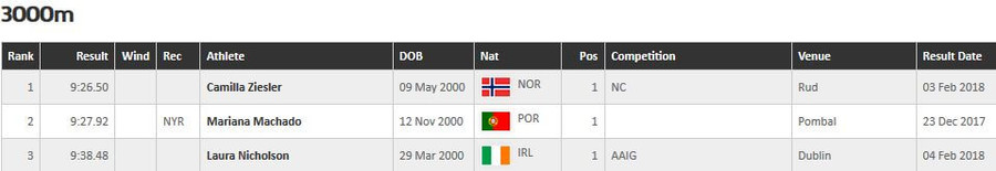 european athletics junior women 3000m rankings february 5th 2018