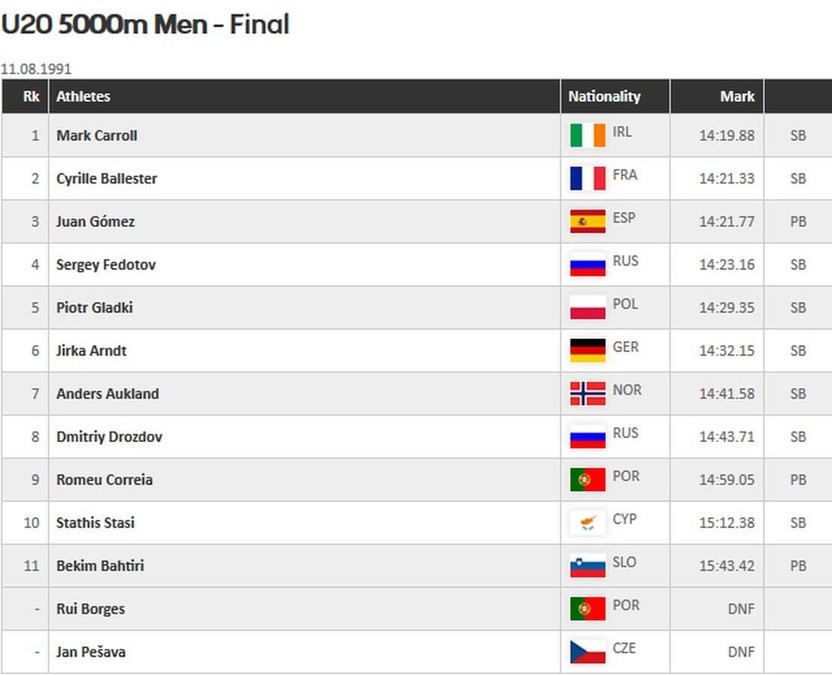 european junior 5000m championship results 1991