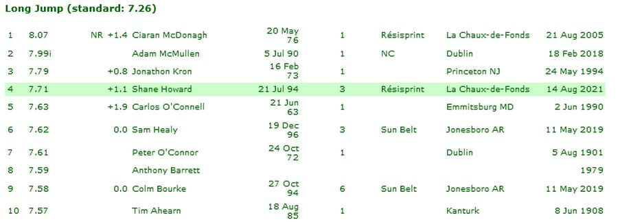 all time irish long jump standings august 15 2021