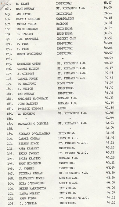 st finbarrs ac 8k results 1985 page 5
