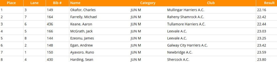 national-junior-mens-200m-championship-results-2020