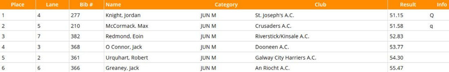 national-junior-mens-400m-championship-heat-5-results-2020