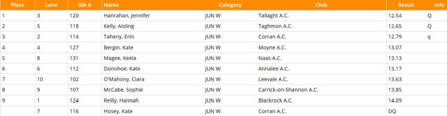 national-junior-womens-100m-championship-heat-2-results-2020