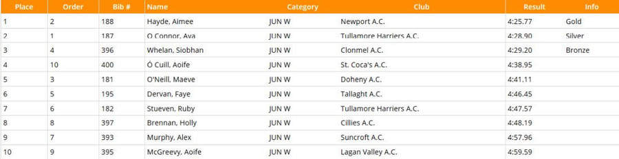 national-junior-womens-1500m-championship-results-2020