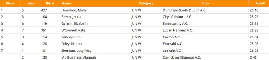 national-junior-womens-200m-championship-heat-3-results-2020