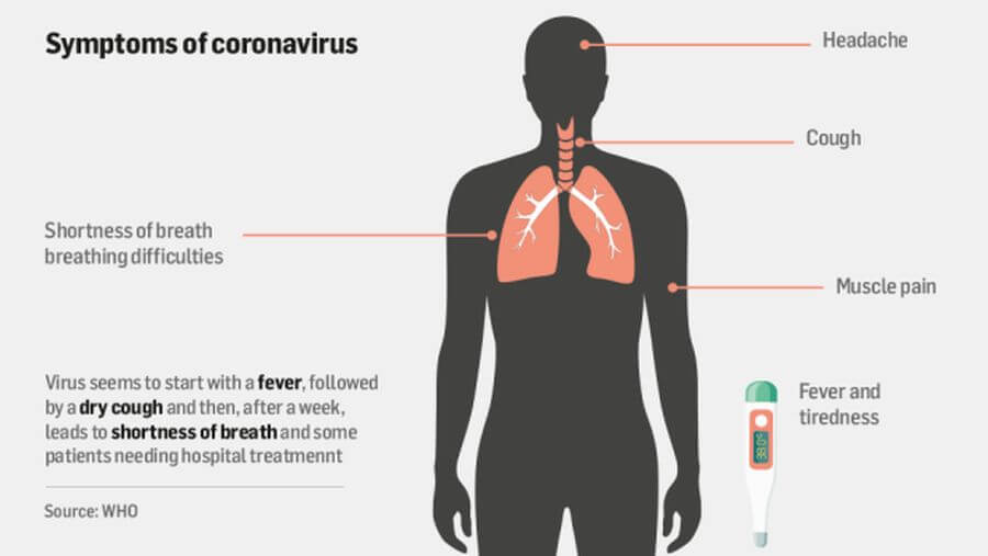 coronavirus covid 19 symptoms