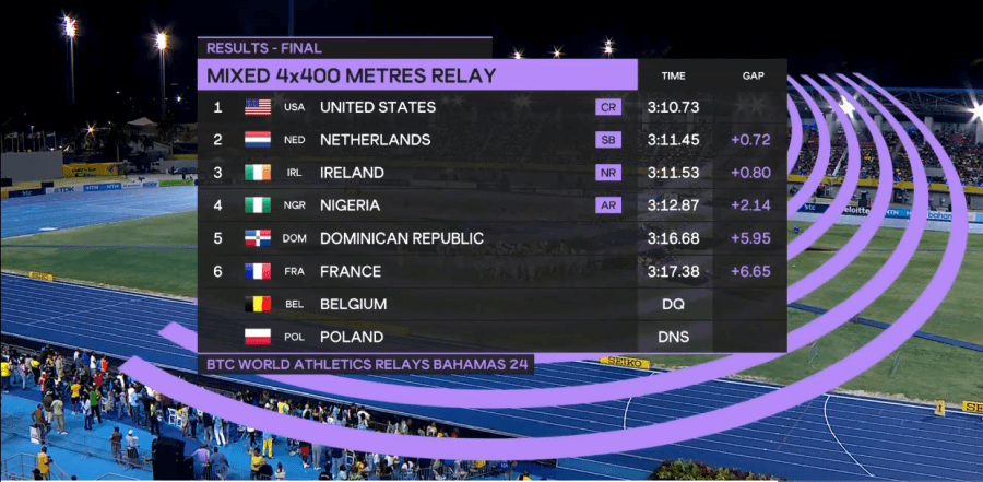 irish mixed world 4x400m relay result 2024