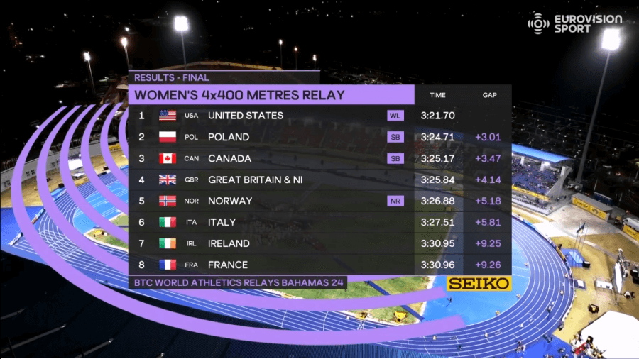 irishwomens world 4x400m relay result 2024